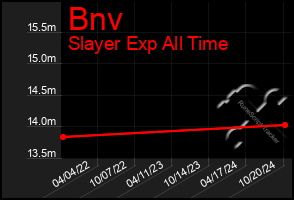 Total Graph of Bnv