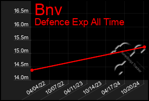 Total Graph of Bnv