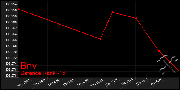 Last 24 Hours Graph of Bnv