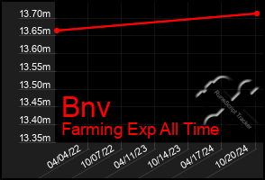 Total Graph of Bnv