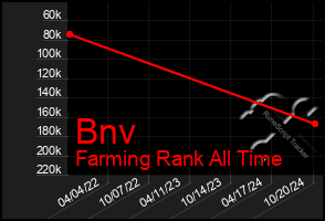 Total Graph of Bnv