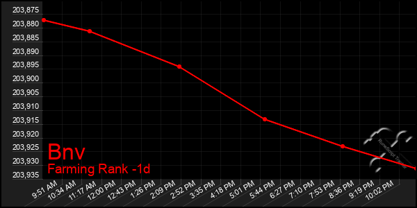 Last 24 Hours Graph of Bnv