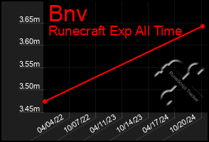 Total Graph of Bnv