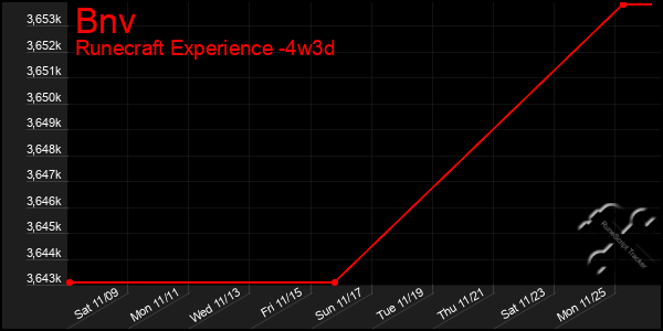 Last 31 Days Graph of Bnv