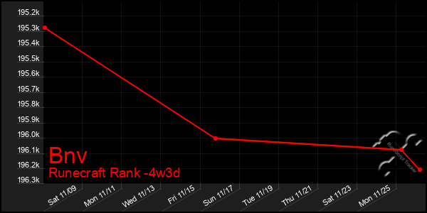 Last 31 Days Graph of Bnv