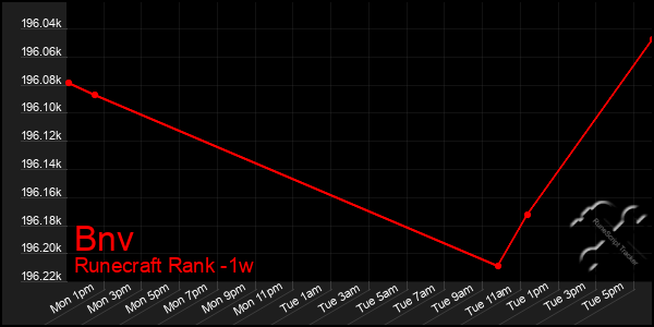 Last 7 Days Graph of Bnv