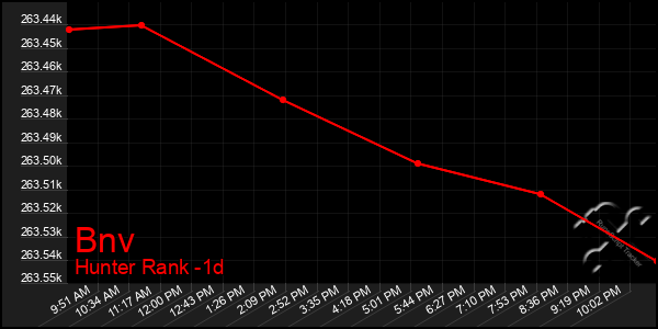 Last 24 Hours Graph of Bnv