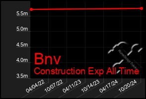 Total Graph of Bnv