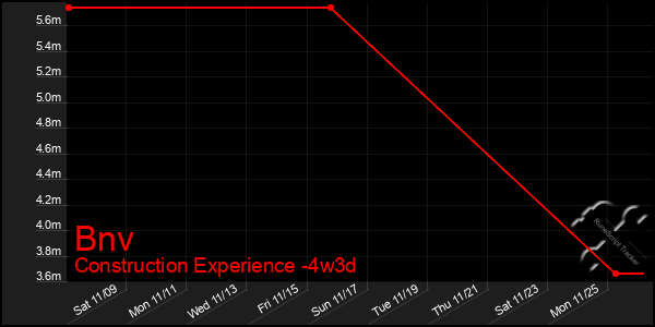 Last 31 Days Graph of Bnv