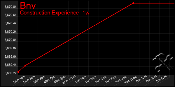 Last 7 Days Graph of Bnv