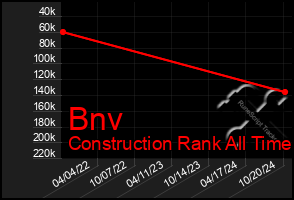 Total Graph of Bnv