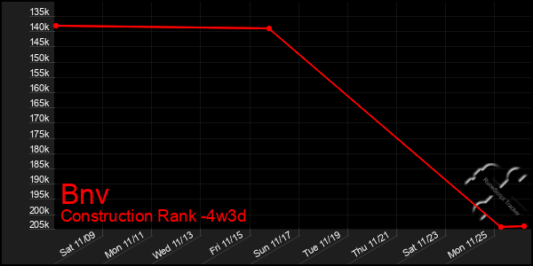 Last 31 Days Graph of Bnv