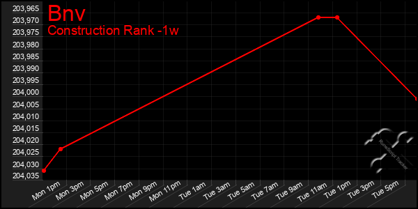 Last 7 Days Graph of Bnv