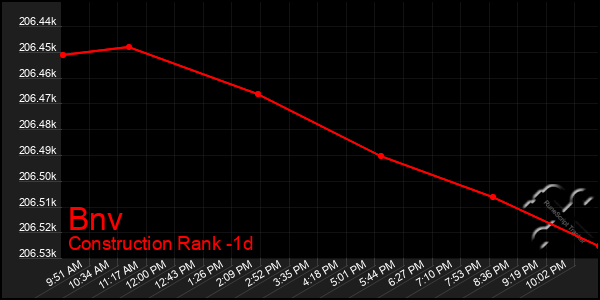 Last 24 Hours Graph of Bnv