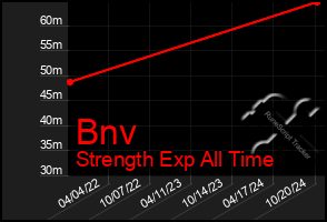 Total Graph of Bnv