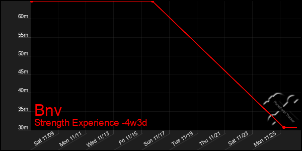 Last 31 Days Graph of Bnv