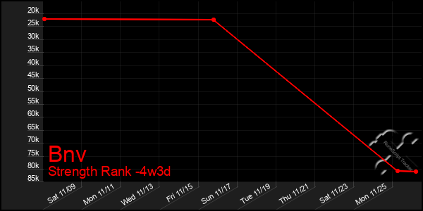 Last 31 Days Graph of Bnv