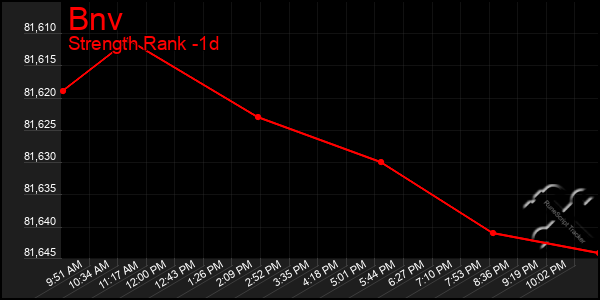 Last 24 Hours Graph of Bnv