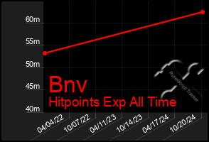 Total Graph of Bnv