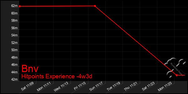 Last 31 Days Graph of Bnv