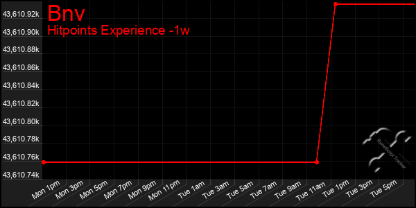 Last 7 Days Graph of Bnv