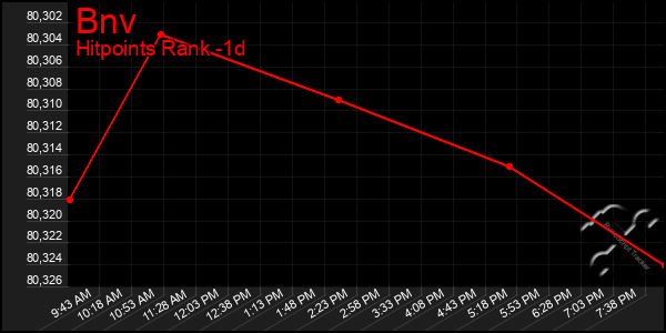 Last 24 Hours Graph of Bnv