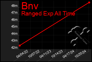 Total Graph of Bnv