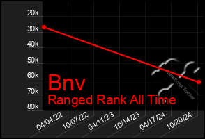 Total Graph of Bnv