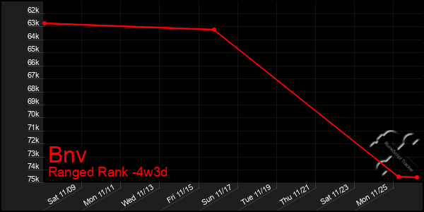 Last 31 Days Graph of Bnv