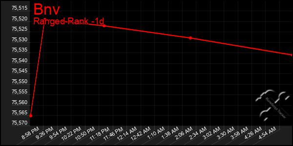 Last 24 Hours Graph of Bnv