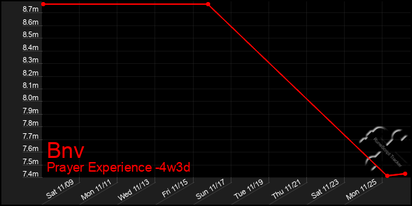 Last 31 Days Graph of Bnv