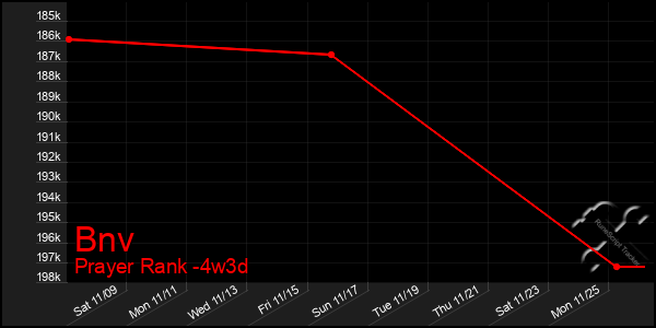 Last 31 Days Graph of Bnv