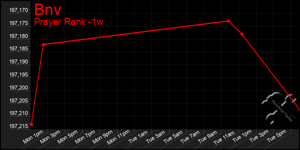 Last 7 Days Graph of Bnv