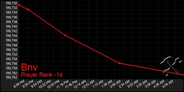 Last 24 Hours Graph of Bnv