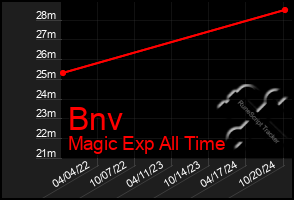 Total Graph of Bnv