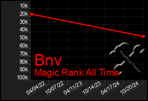 Total Graph of Bnv