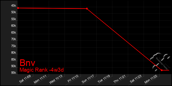 Last 31 Days Graph of Bnv