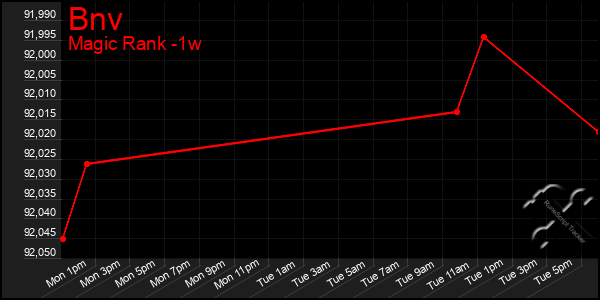 Last 7 Days Graph of Bnv