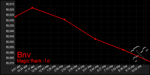 Last 24 Hours Graph of Bnv