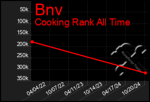 Total Graph of Bnv