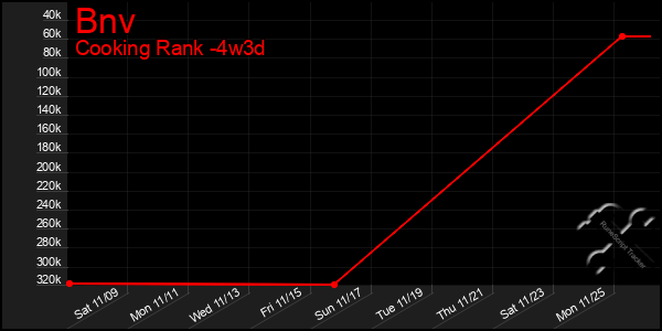 Last 31 Days Graph of Bnv