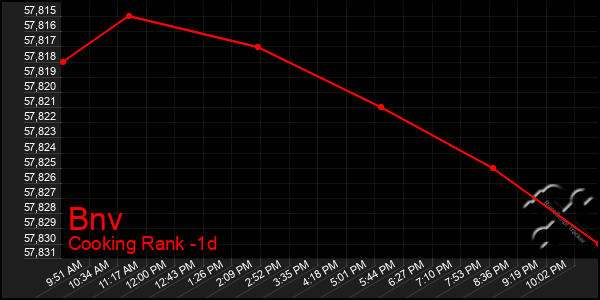 Last 24 Hours Graph of Bnv