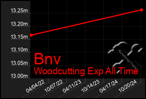 Total Graph of Bnv