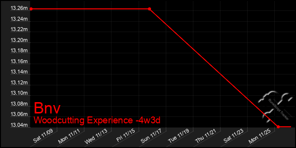 Last 31 Days Graph of Bnv