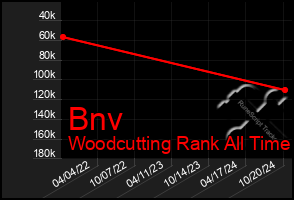 Total Graph of Bnv