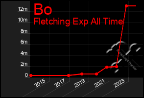 Total Graph of Bo