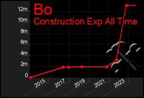 Total Graph of Bo