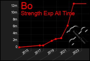 Total Graph of Bo