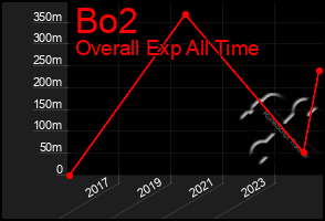 Total Graph of Bo2