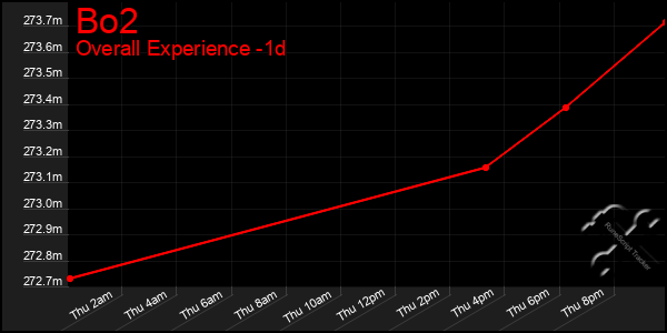 Last 24 Hours Graph of Bo2